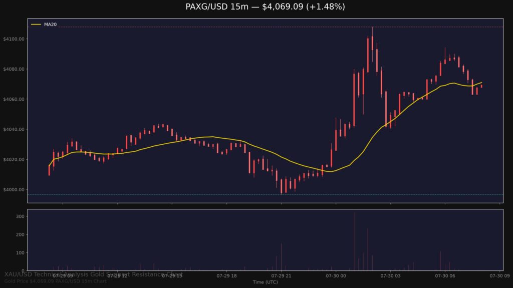 XAU/USD $4,046.80 — Support $3,996.65 Resistance $4,107.94 15m chart
