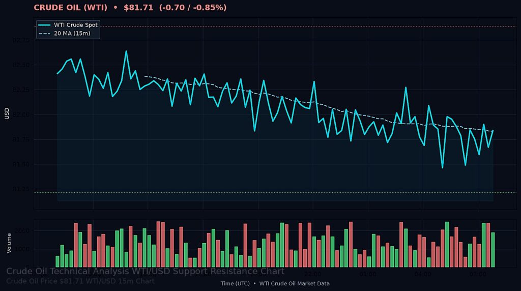 WTI/USD $81.71 — Support $81.21 Resistance $82.89 15m chart