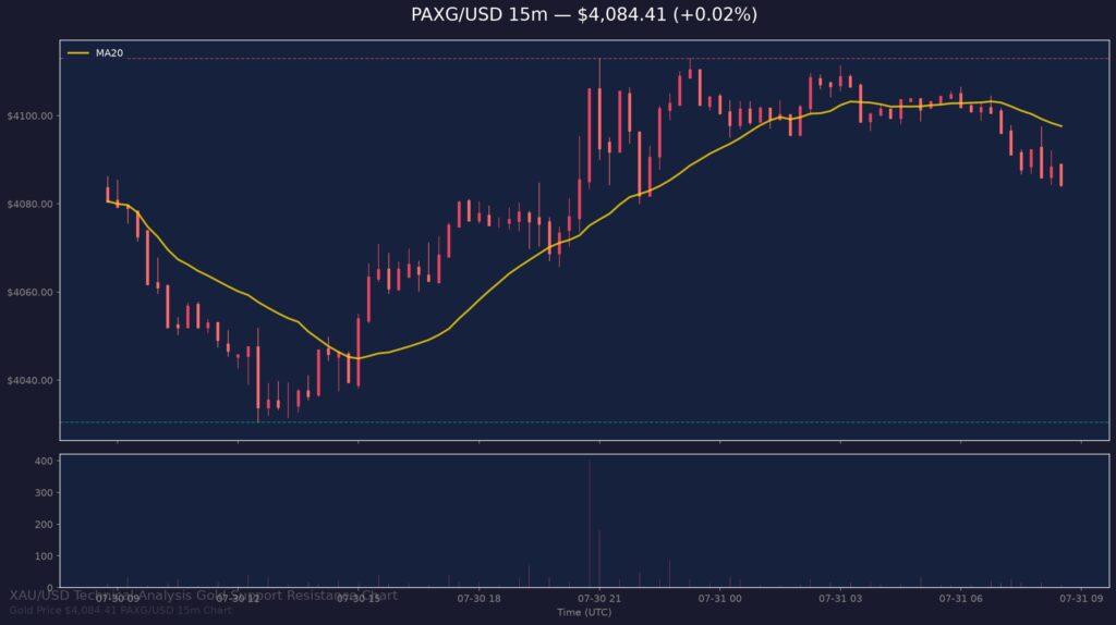 XAU/USD $4,094.41 — Support $4,030.48 Resistance $4,113.00 15m chart
