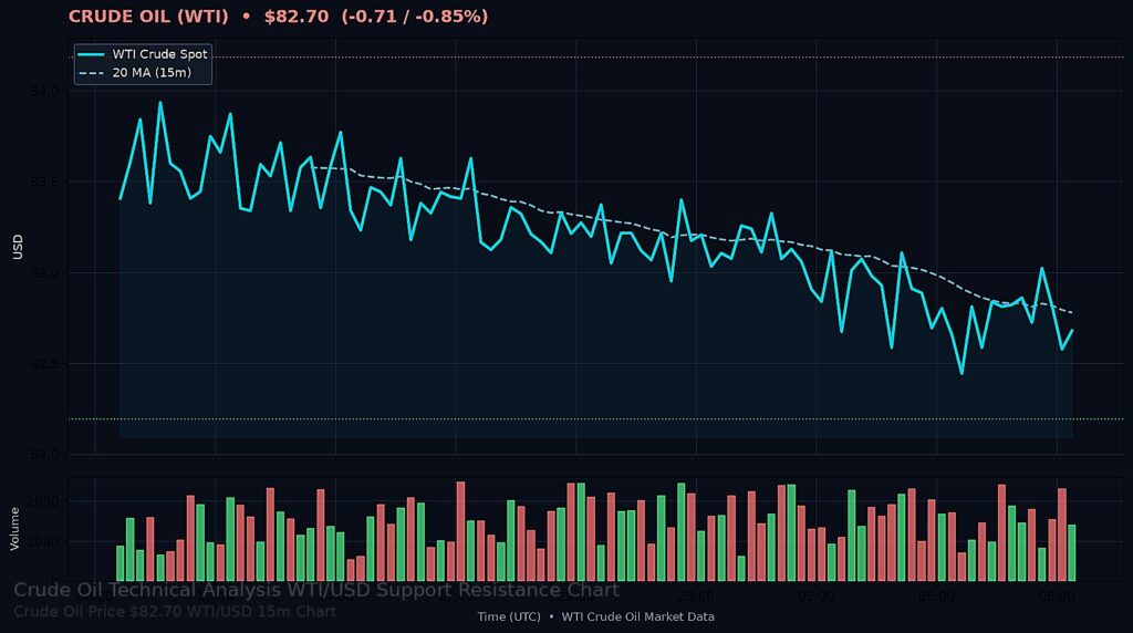 WTI/USD $82.70 — Support $82.19 Resistance $84.18 15m chart