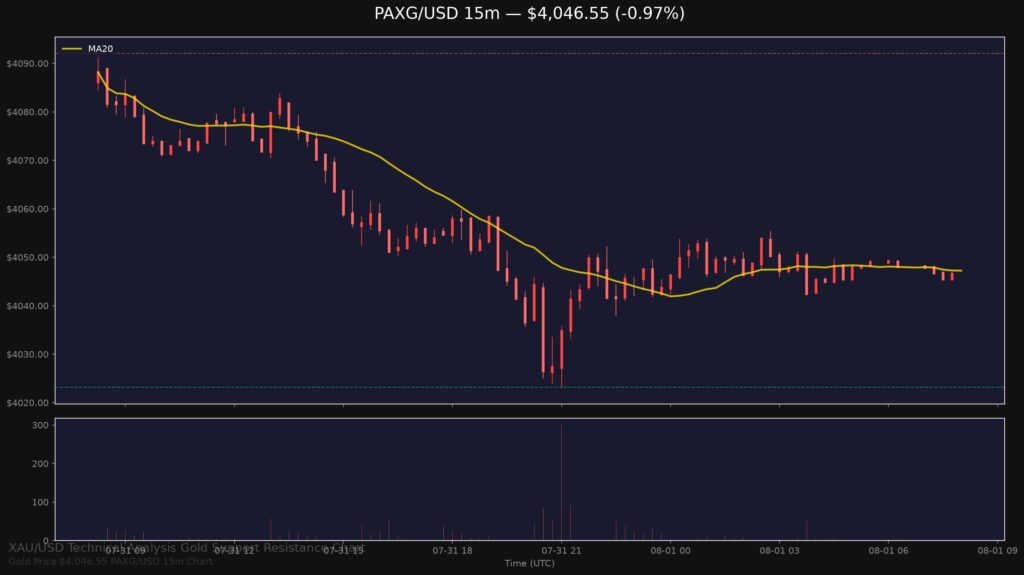 XAU/USD 2026-08-01 — Body Chart $4,042.68Support $4,023.13 Resistance $4,092.01 15m chart
