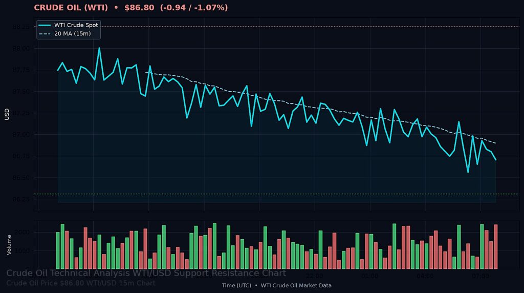 WTI/USD $86.80 — Support $86.31 Resistance $88.25 15m chart