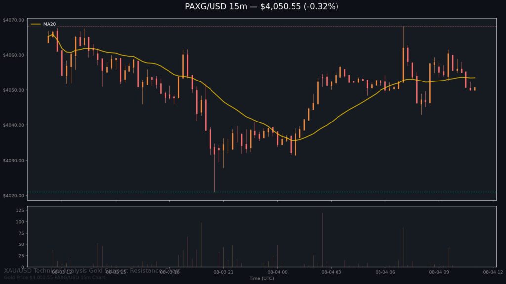 Gold Price Today 2026-08-04 - XAU/USD 15-minute chart with support at $4,021.00 and resistance at $4,068.13