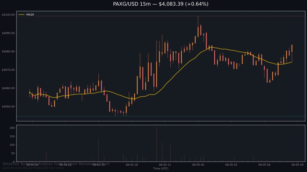 Gold Price Today 2026-08-05 - XAU/USD 15-minute chart with support at $4,044.71 and resistance at $4,099.22