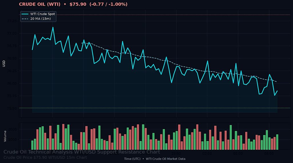 Oil Price Today 2026-08-05 - WTI/USD 15-minute chart with support at $75.51 and resistance at $77.37