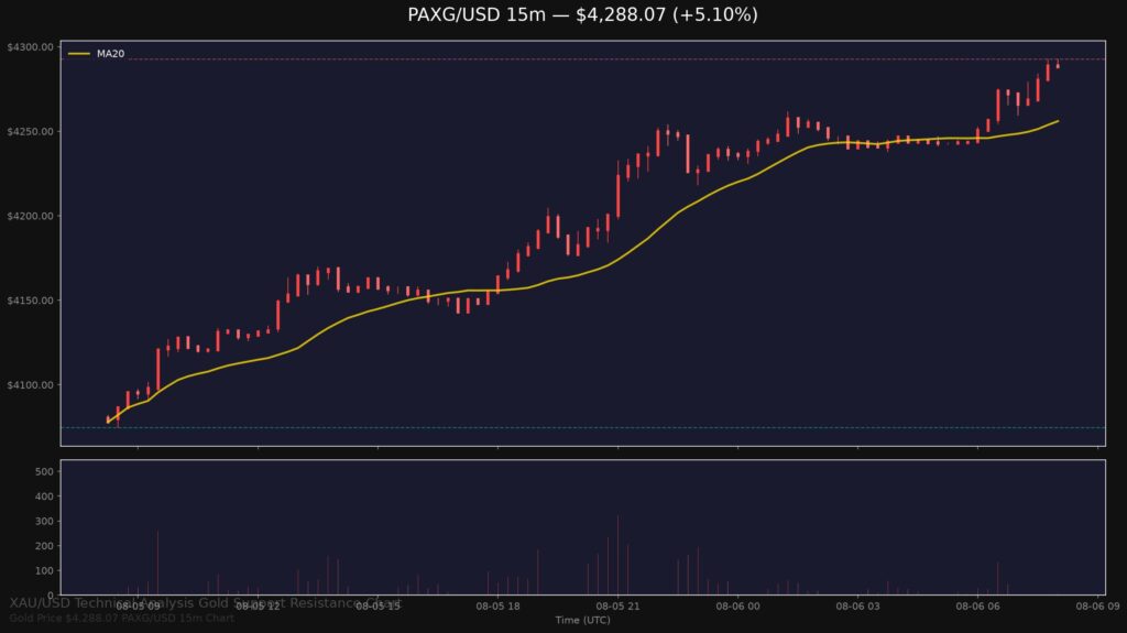 Gold Price Today 2026-08-06 - XAU/USD 15-minute chart with support at $4,074.69 and resistance at $4,292.71