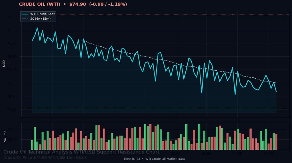Oil Price Today 2026-08-06 - WTI/USD 15-minute chart with support at $74.53 and resistance at $76.29