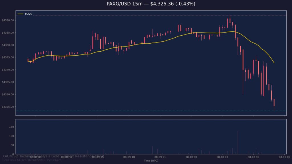 Gold Price Today 2026-08-10 - XAU/USD 15-minute chart with support at $4,323.34 and resistance at $4,362.00