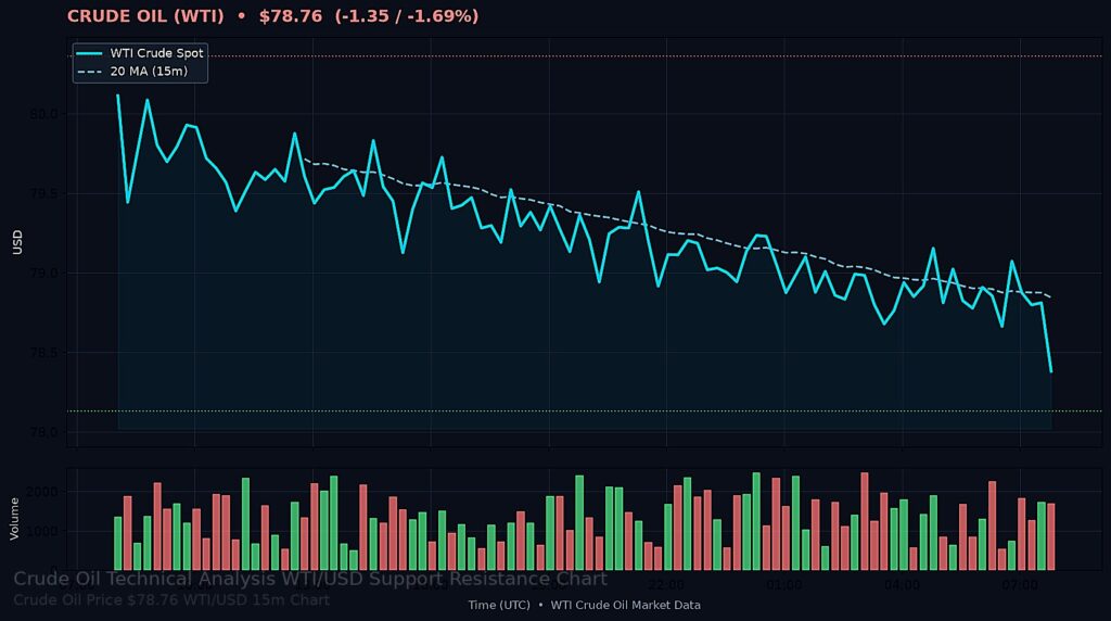 Oil Price Today 2026-08-10 - WTI/USD 15-minute chart with support at $78.13 and resistance at $80.36