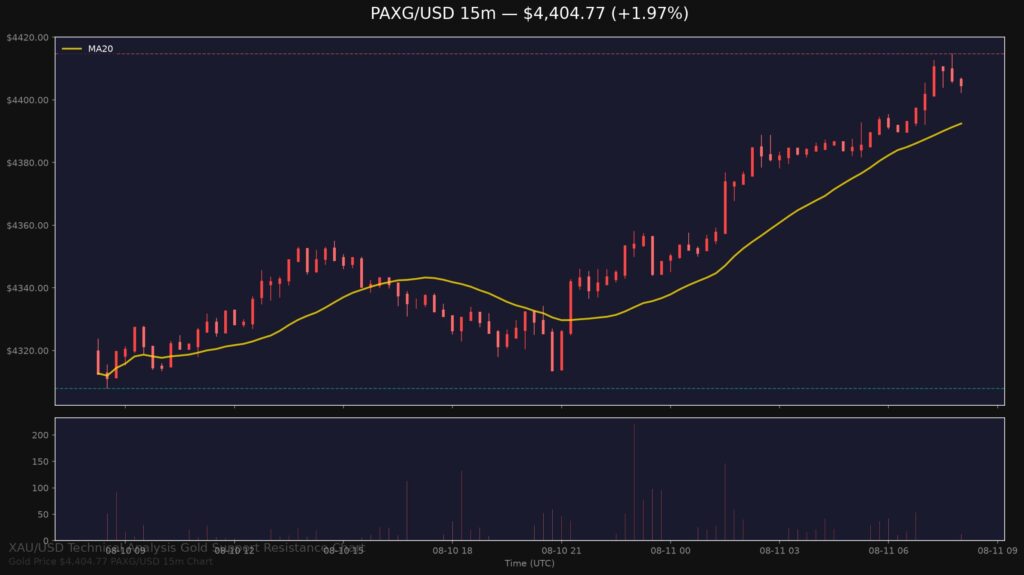 Gold Price Today 2026-08-11 - XAU/USD 15-minute chart with support at $4,307.93 and resistance at $4,414.76