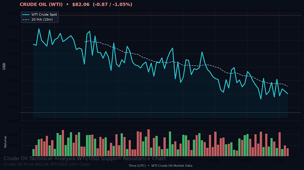 Oil Price Today 2026-08-11 - WTI/USD 15-minute chart with support at $81.65 and resistance at $83.46