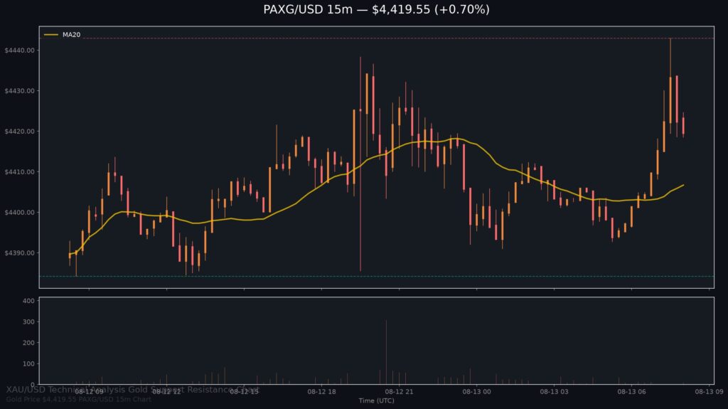 Gold Price Today 2026-08-13 - XAU/USD 15-minute chart with support at $4,384.20 and resistance at $4,442.95
