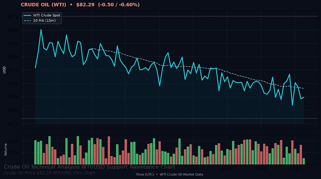 Oil Price Today 2026-08-13 - WTI/USD 15-minute chart with support at $81.84 and resistance at $83.76