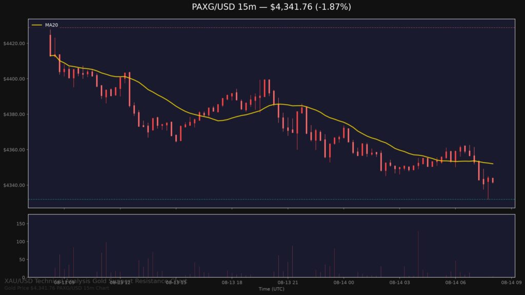 Gold Price Today 2026-08-14 - XAU/USD 15-minute chart with support at $4,332.01 and resistance at $4,428.91