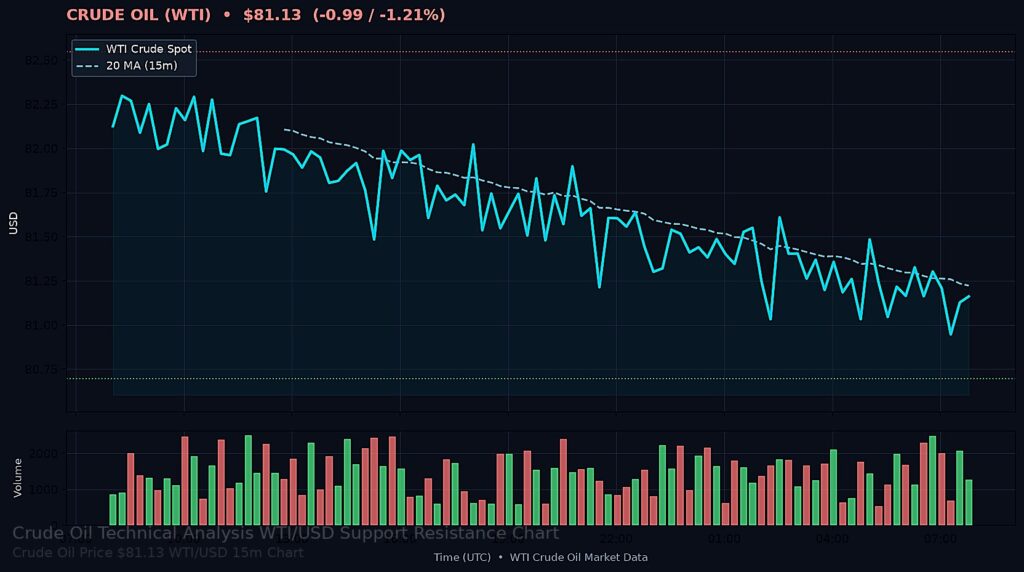 Oil Price Today 2026-08-14 - WTI/USD 15-minute chart with support at $80.70 and resistance at $82.55