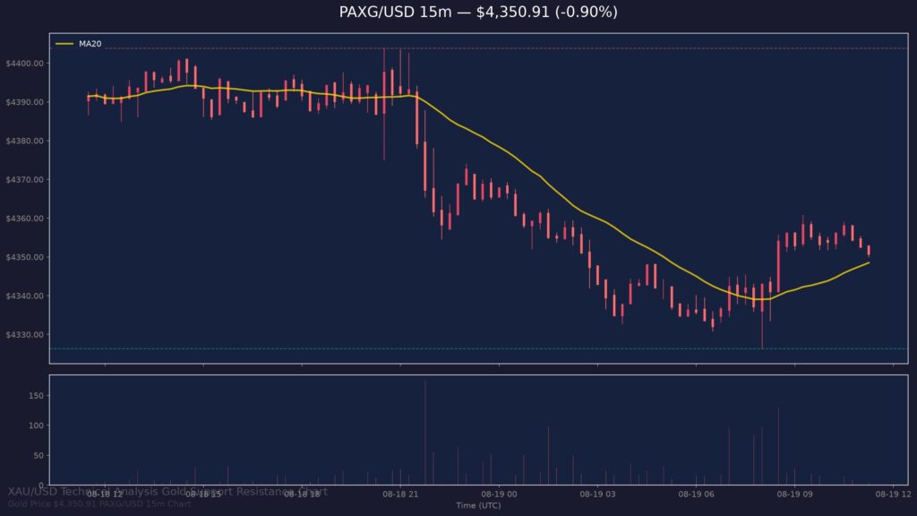 Gold Price Today 2026-08-19 - XAU/USD 15-minute chart with support at $4,326.38 and resistance at $4,403.86