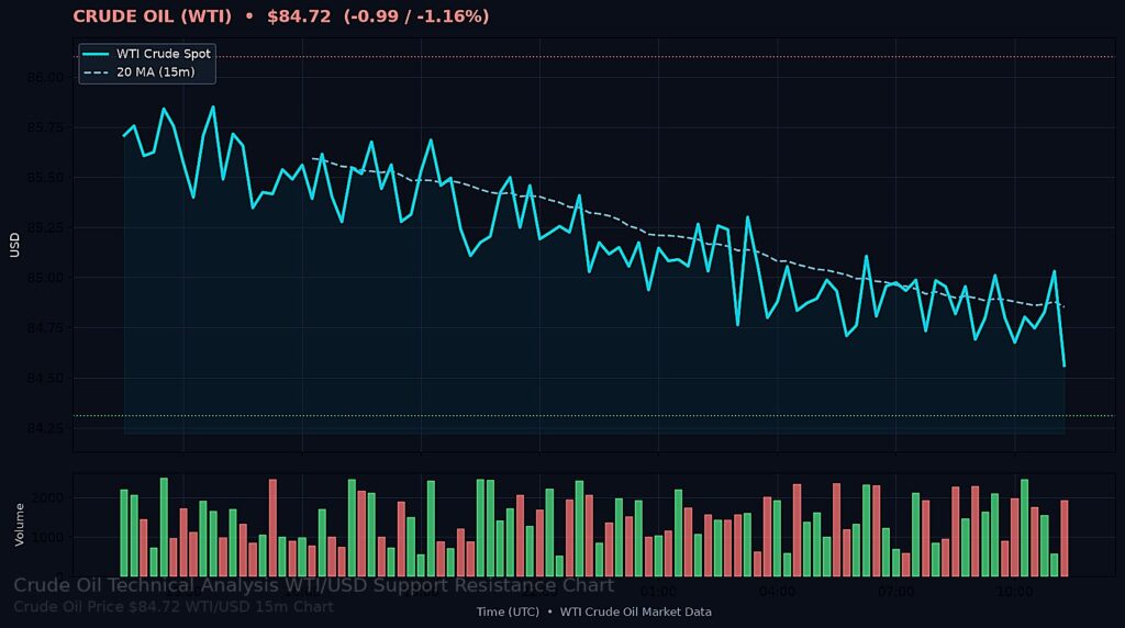 Oil Price Today 2026-08-19 - WTI/USD 15-minute chart with support at $84.31 and resistance at $86.10
