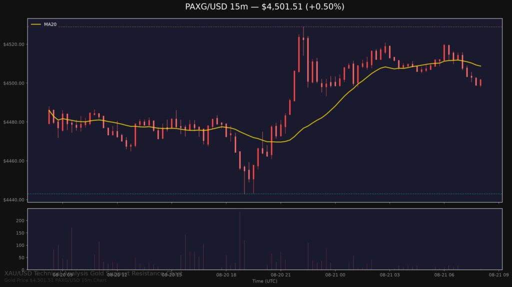 Gold Price Today 2026-08-21 - XAU/USD 15-minute chart with support at $4,443.01 and resistance at $4,528.97