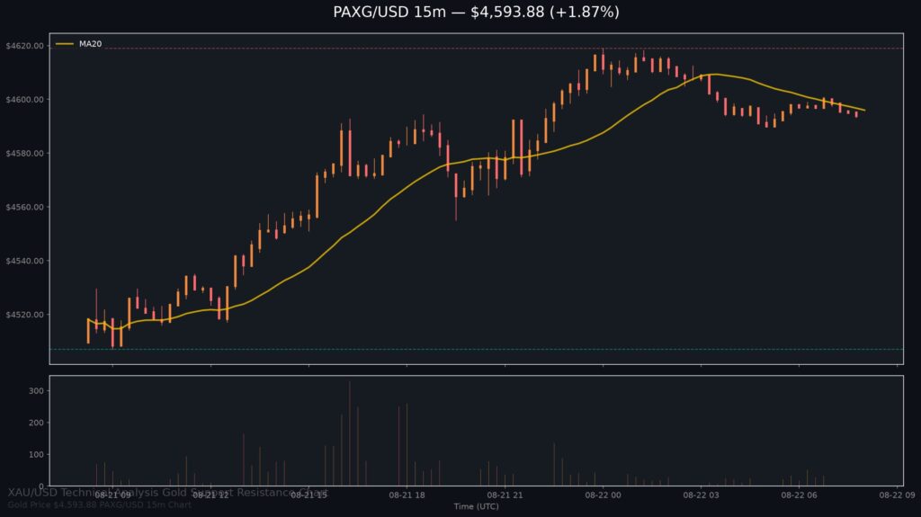 Gold Price Today 2026-08-22 - XAU/USD $4,501.44 - stacked gold bullion bars on dark background