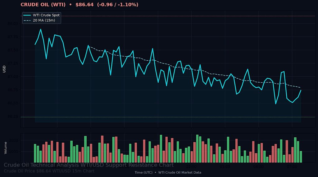 Oil Price Today 2026-08-22 - WTI/USD 15-minute chart with support at $86.23 and resistance at $88.14