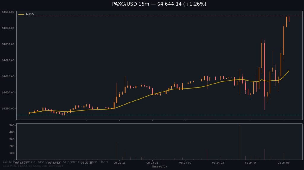 Gold Price Today 2026-08-24 - XAU/USD 15-minute chart with support at $4,585.97 and resistance at $4,647.53