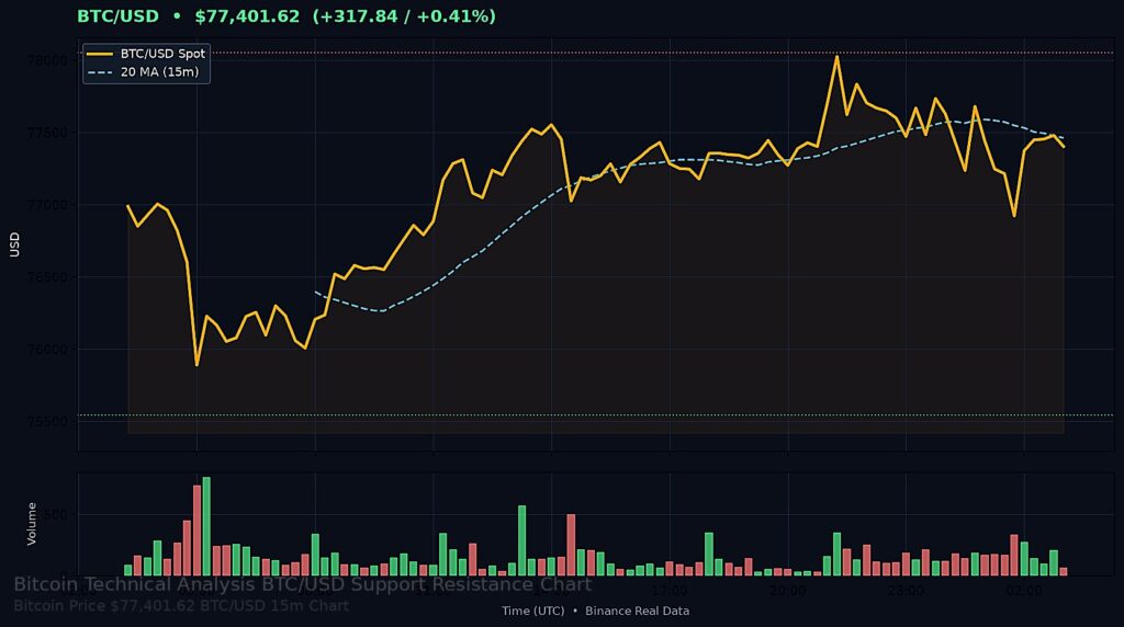 Bitcoin Price Today 2026-08-24 - BTC/USD 15-minute chart with support at $75,545.67 and resistance at $78,052.85