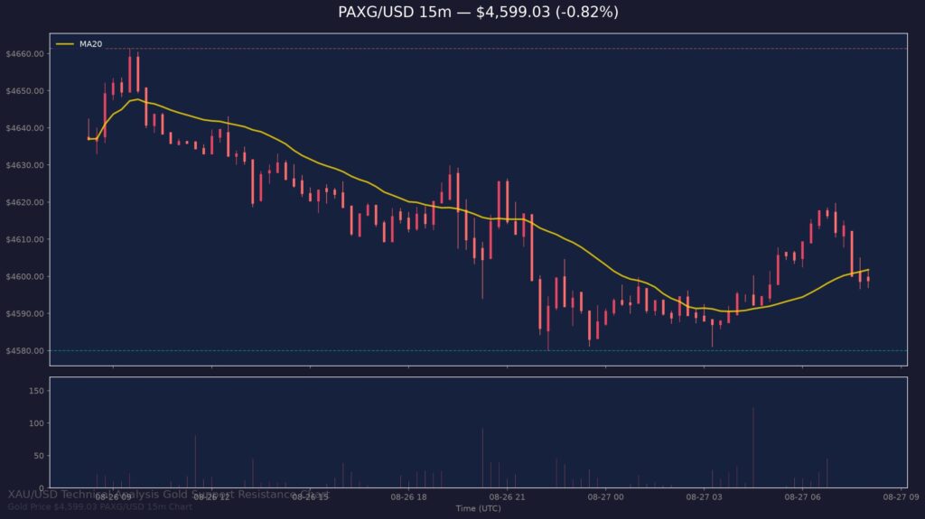 Gold Price Today 2026-08-27 - XAU/USD 15-minute chart with support at $4,580.01 and resistance at $4,661.39