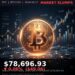 Bitcoin Price Today 2026-08-27 - BTC/USD $78,696.93 - glowing bitcoin coin on dark background