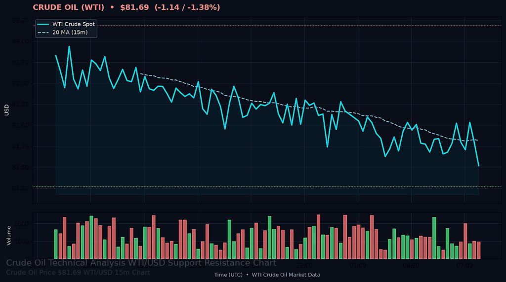 Oil Price Today 2026-08-27 - WTI/USD 15-minute chart with support at $81.27 and resistance at $83.19