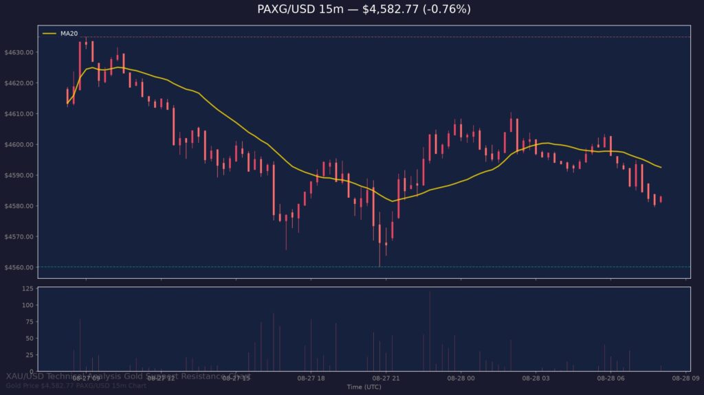Gold Price Today 2026-08-28 - XAU/USD 15-minute chart with support at $4,560.16 and resistance at $4,635.00