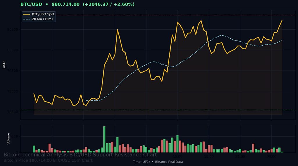 Bitcoin Price Today 2026-08-28 - BTC/USD 15-minute chart with support at $78,546.13 and resistance at $80,848.74