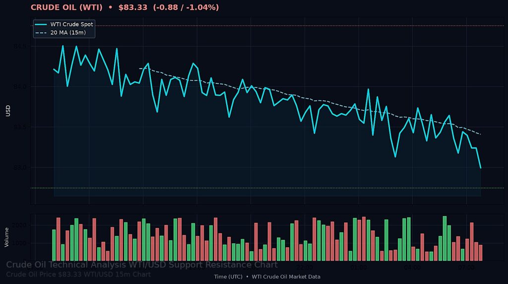 Oil Price Today 2026-08-28 - WTI/USD 15-minute chart with support at $82.74 and resistance at $84.75