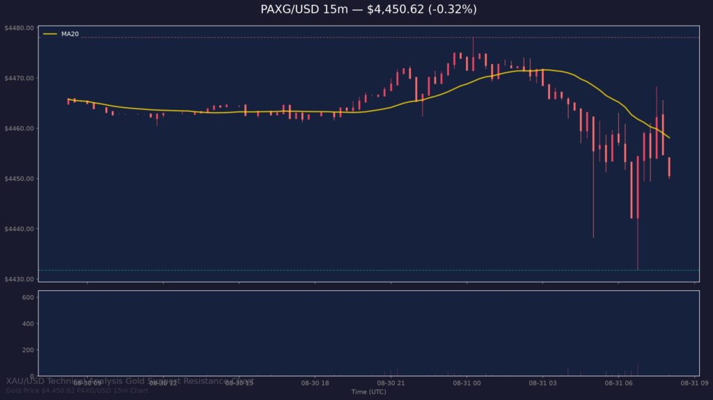 Gold Price Today 2026-08-31 - XAU/USD 15-minute chart with support at $4,431.76 and resistance at $4,478.09