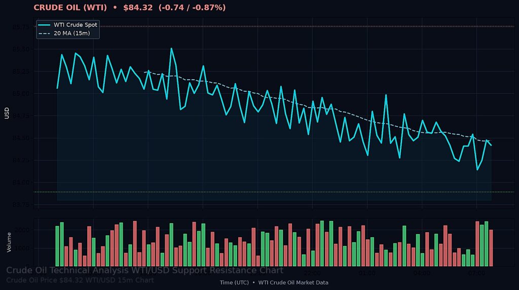 Oil Price Today 2026-08-31 - WTI/USD 15-minute chart with support at $83.89 and resistance at $85.76