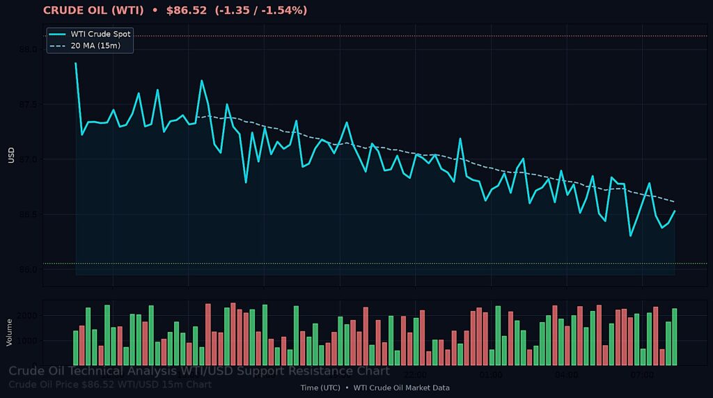 Oil Price Today 2026-09-01 - WTI/USD 15-minute chart with support at $86.05 and resistance at $88.12