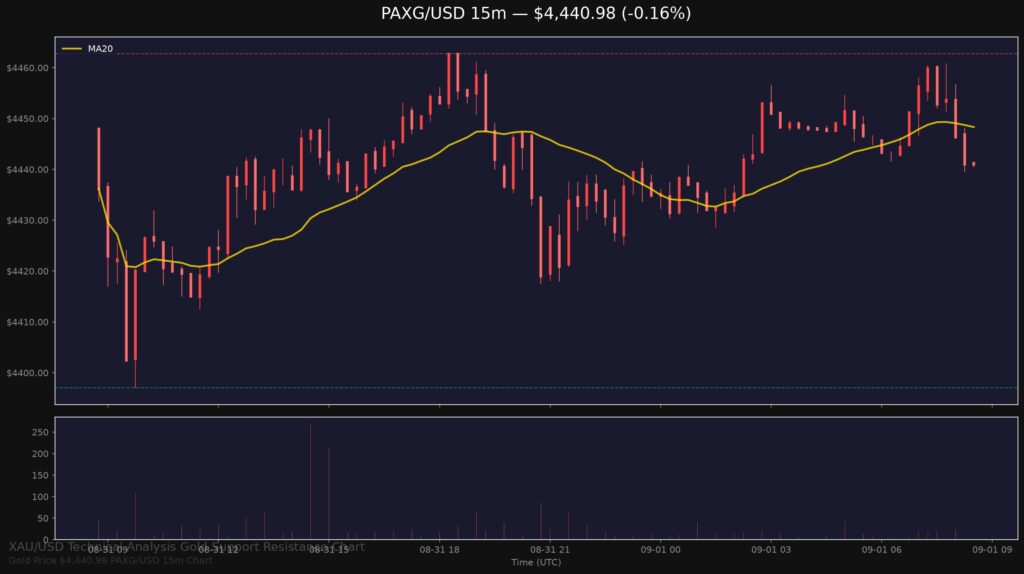 Gold Price Today 2026-09-01 - XAU/USD 15-minute chart with support at $4,397.06 and resistance at $4,462.78
