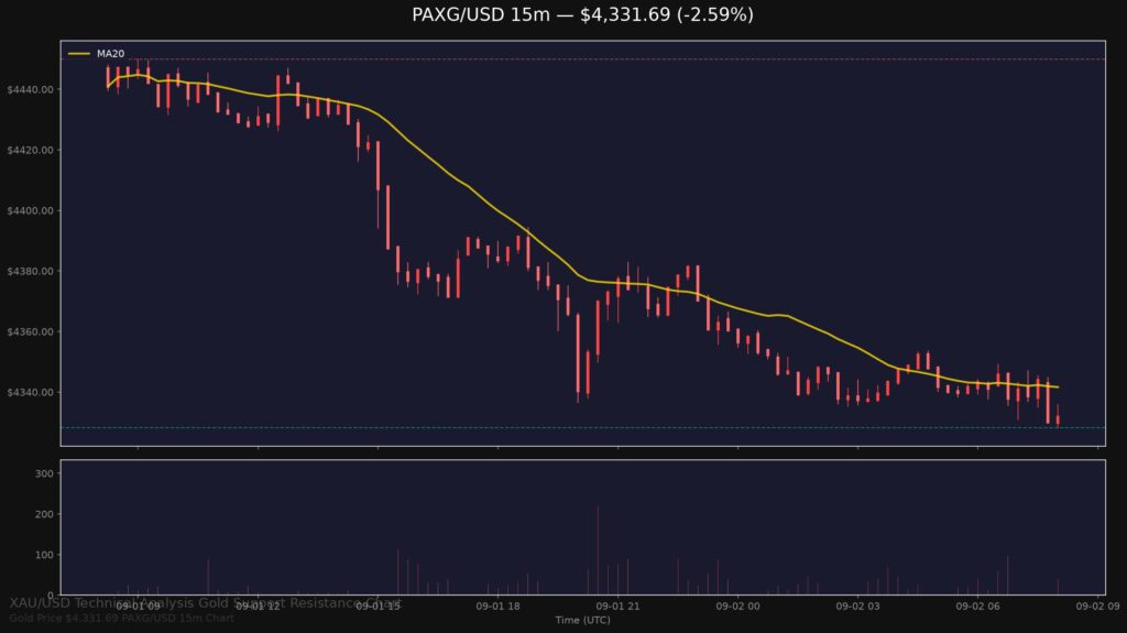 Gold Price Today 2026-09-02 - XAU/USD 15-minute chart with support at $4,328.27 and resistance at $4,449.99