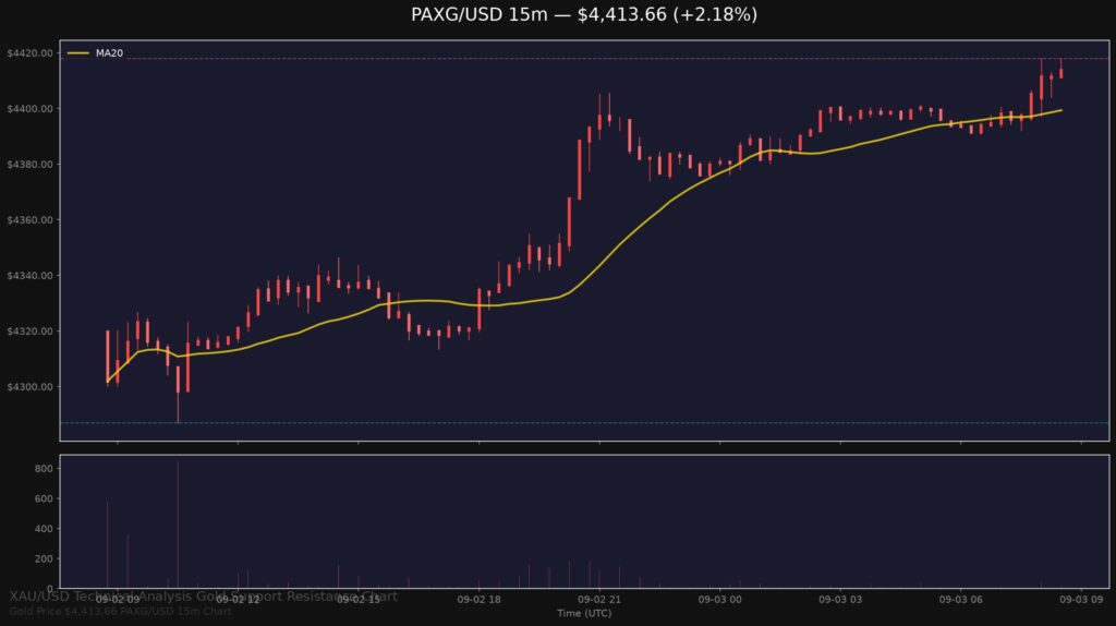 Gold Price Today 2026-09-03 - XAU/USD 15-minute chart with support at $4,286.97 and resistance at $4,417.99