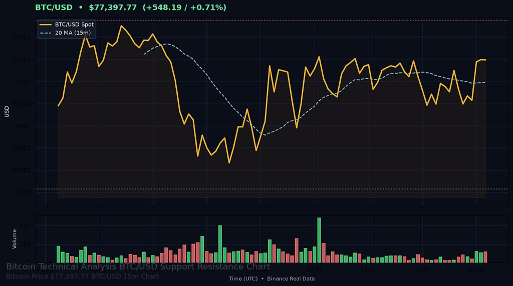 Bitcoin Price Today 2026-09-03 - BTC/USD 15-minute chart with support at $76,226.95 and resistance at $77,754.21