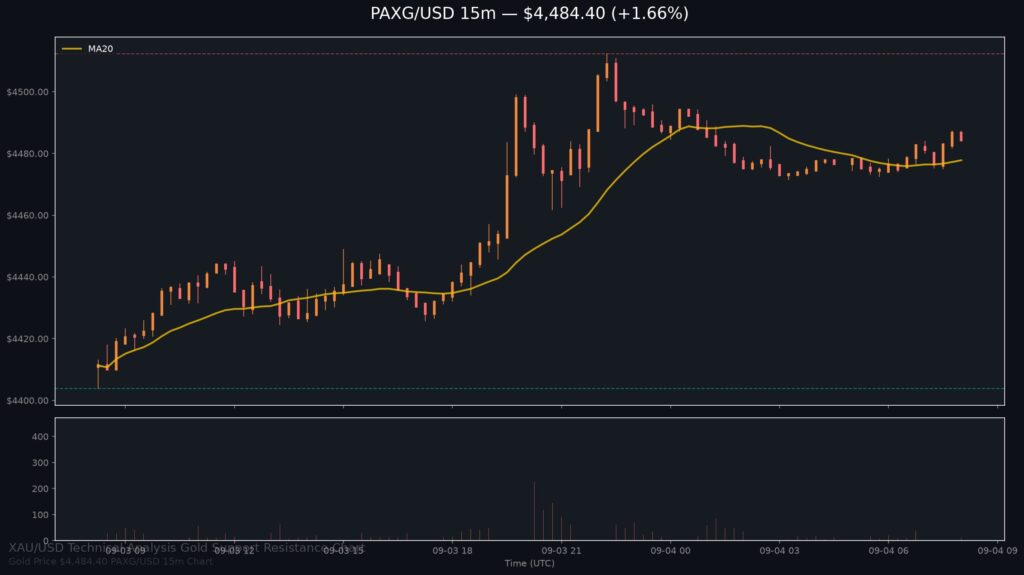 Gold Price Today 2026-09-04 - XAU/USD 15-minute chart with support at $4,403.89 and resistance at $4,512.33