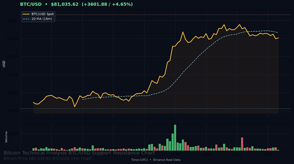 Bitcoin Price Today 2026-09-04 - BTC/USD 15-minute chart with support at $77,117.05 and resistance at $82,317.12