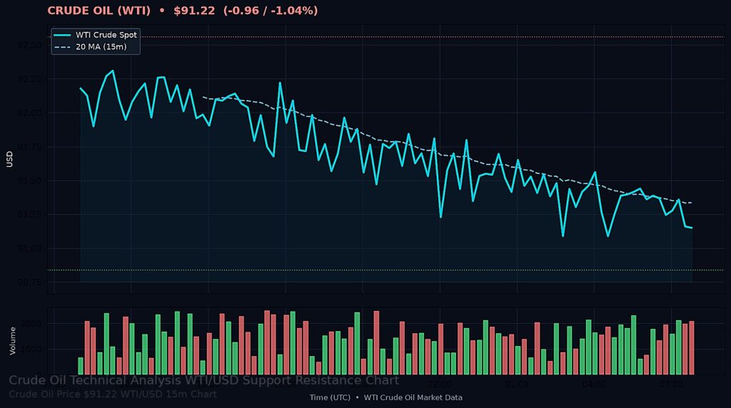Oil Price Today 2026-09-05 - WTI/USD 15-minute chart with support at $90.84 and resistance at $92.56