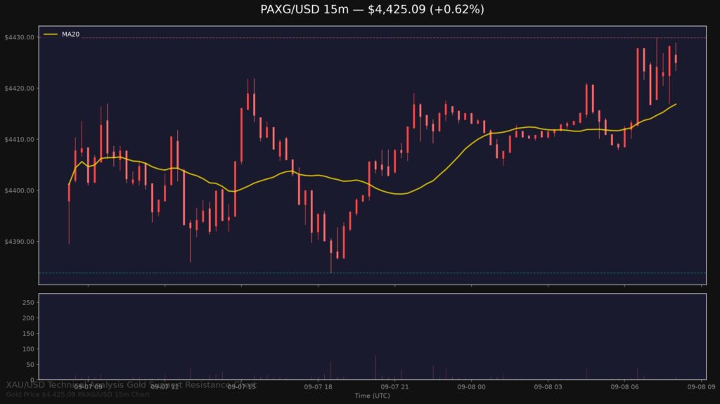 Gold Price Today 2026-09-08 - XAU/USD 15-minute chart with support at $4,383.85 and resistance at $4,429.88