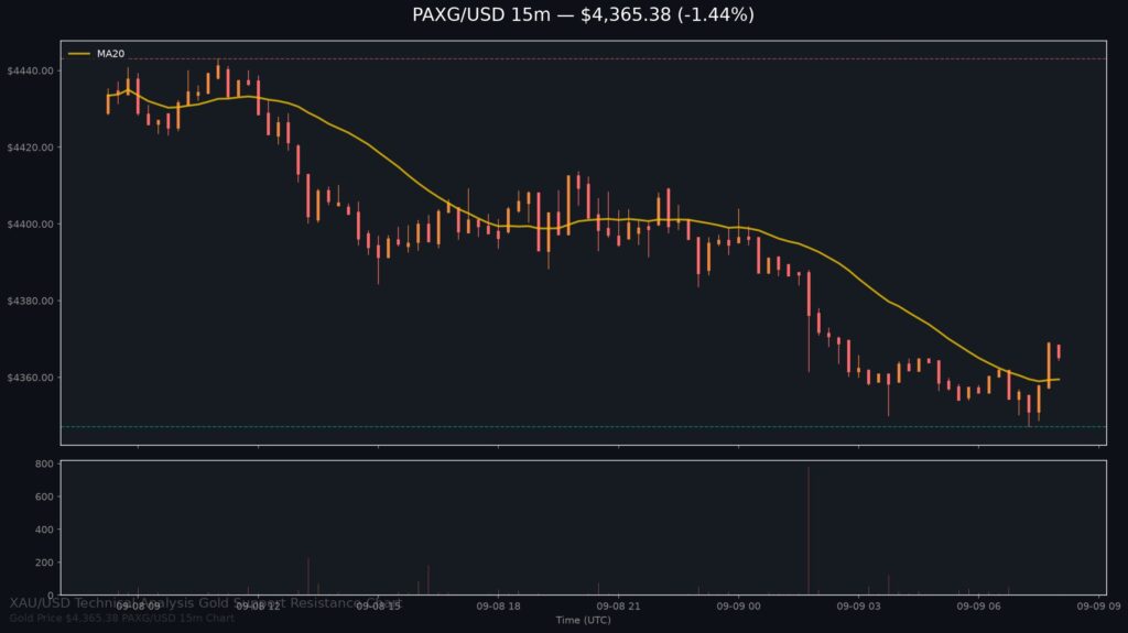 Gold Price Today 2026-09-09 - XAU/USD 15-minute chart with support at $4,347.11 and resistance at $4,442.99