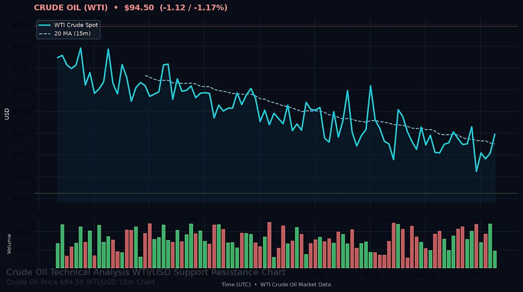 Oil Price Today 2026-09-09 - WTI/USD 15-minute chart with support at $94.06 and resistance at $95.98