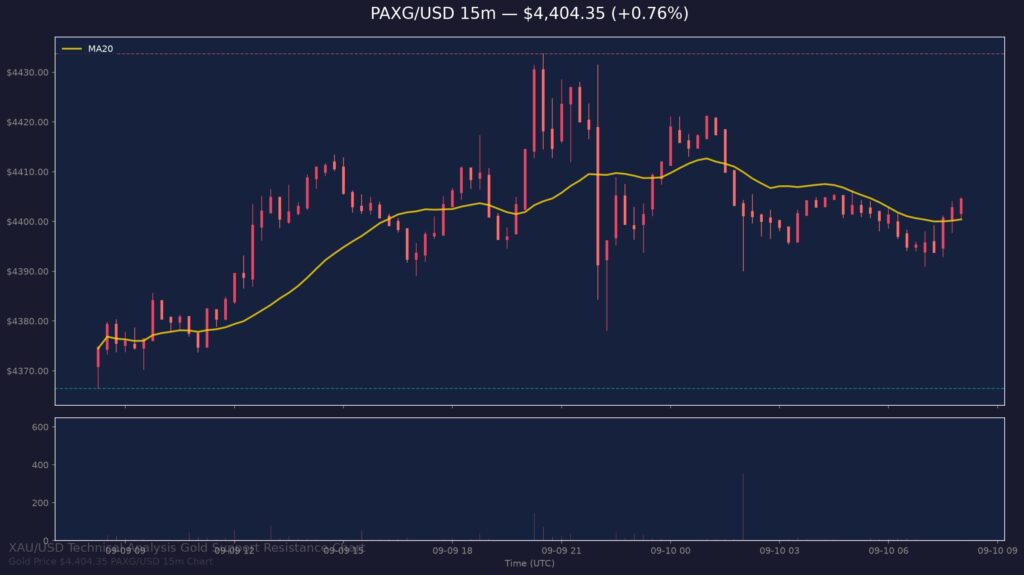 Gold Price Today 2026-09-10 - XAU/USD 15-minute chart with support at $4,366.46 and resistance at $4,433.72