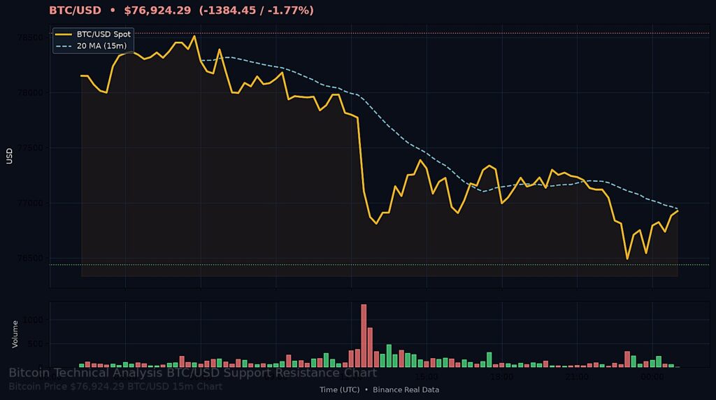 Bitcoin Price Today 2026-09-11 - BTC/USD 15-minute chart with support at $76,438.58 and resistance at $78,538.27