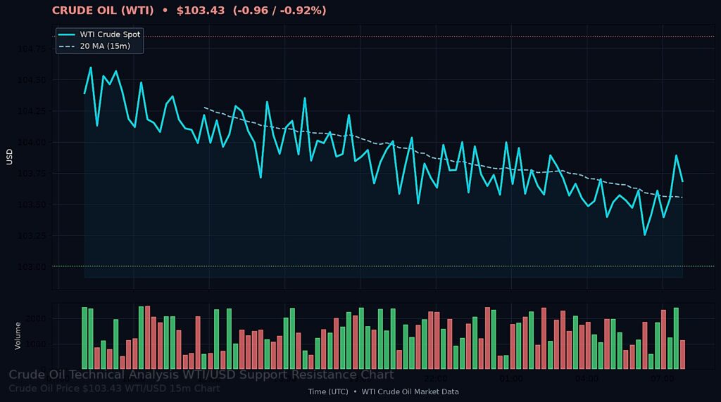Oil Price Today 2026-09-11 - WTI/USD 15-minute chart with support at $103.00 and resistance at $104.85