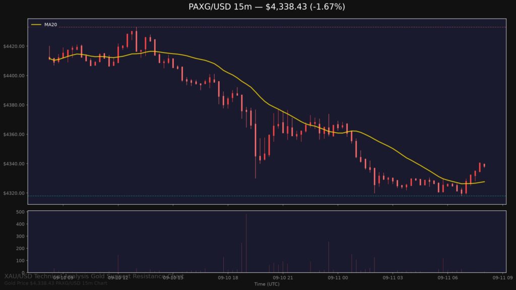 Gold Price Today 2026-09-11 - XAU/USD 15-minute chart with support at $4,318.04 and resistance at $4,433.00