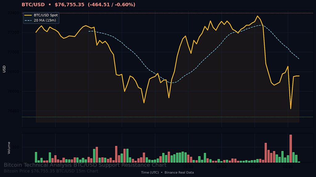Bitcoin Price Today 2026-09-14 - BTC/USD 15-minute chart with support at $76,336.34 and resistance at $77,396.89